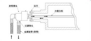 双向流通式旋转接头
